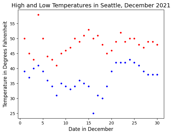high temperatures in red, low temperatures in blue on a chart