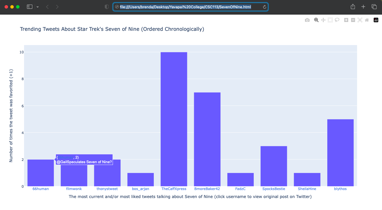 a bar chart of the most popular Tweets about Seven of Nine